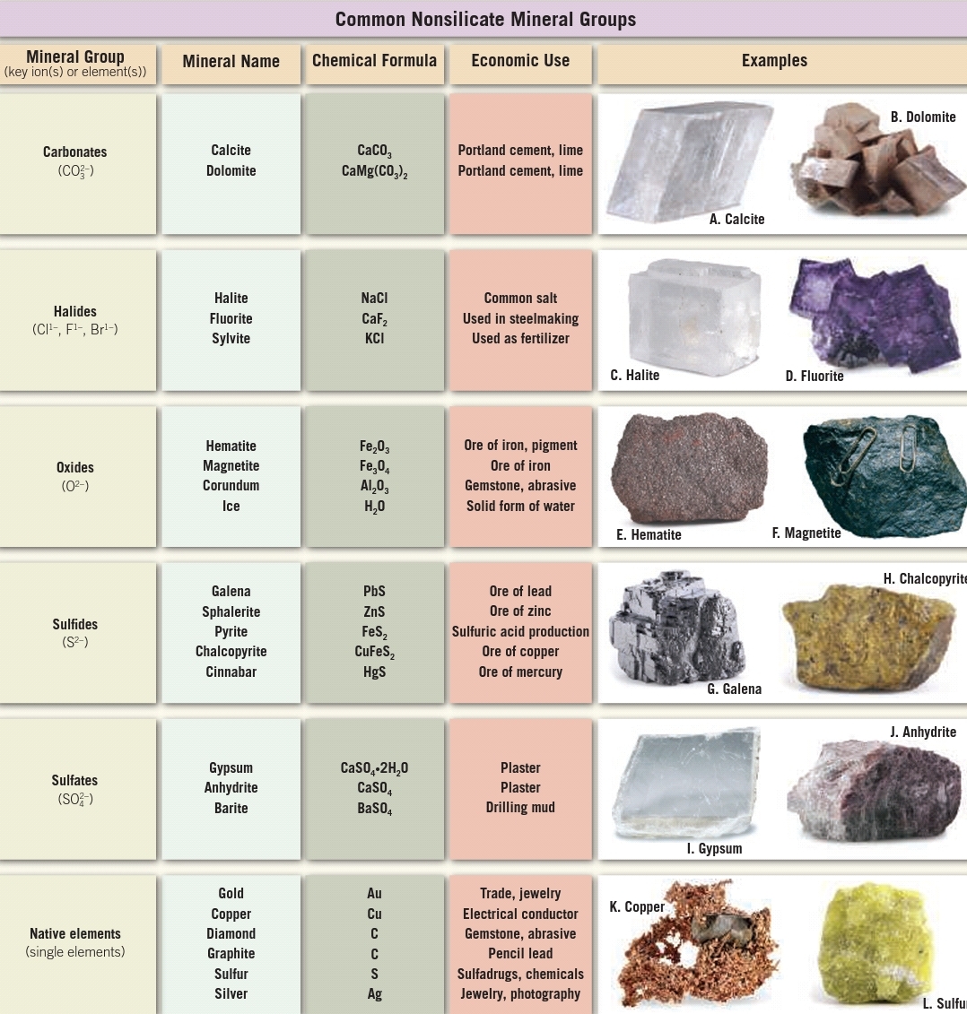 two major groups of minerals